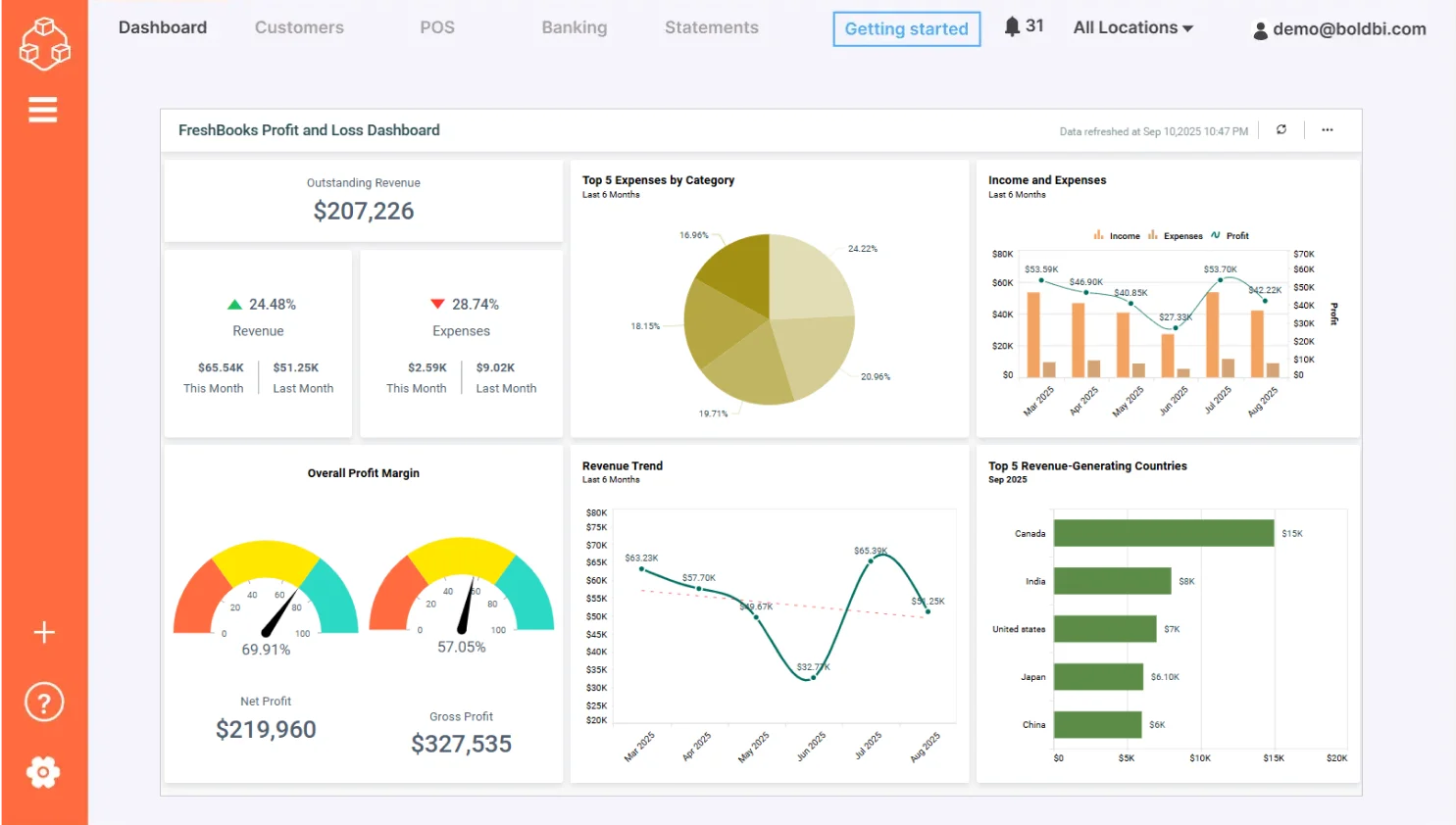 Freshbooks Profit and Loss Dashboard