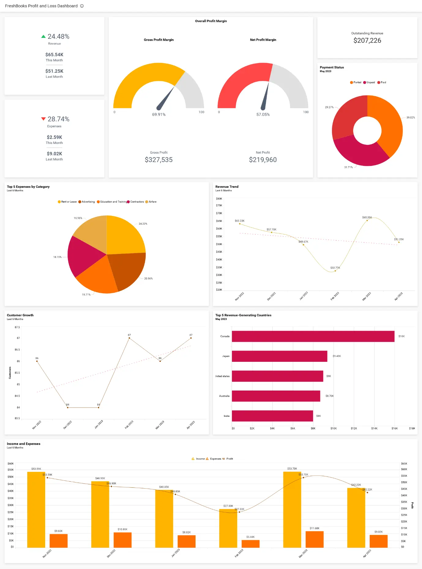 Profit and loss dashboard