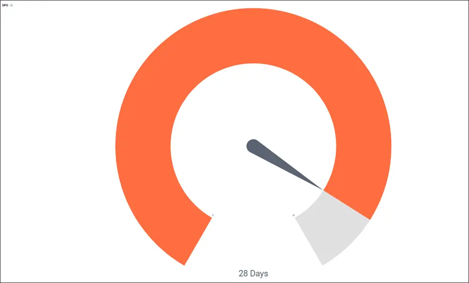 Days Payable Outstanding (DPO)