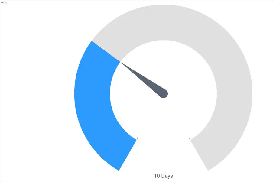 Days Sales Inventory