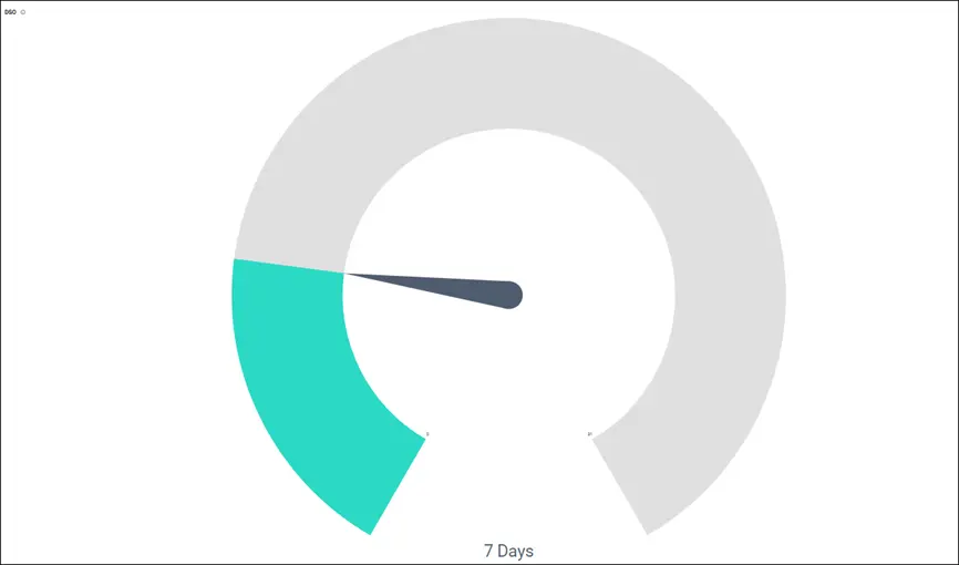 Days Sales Outstanding (DSO)