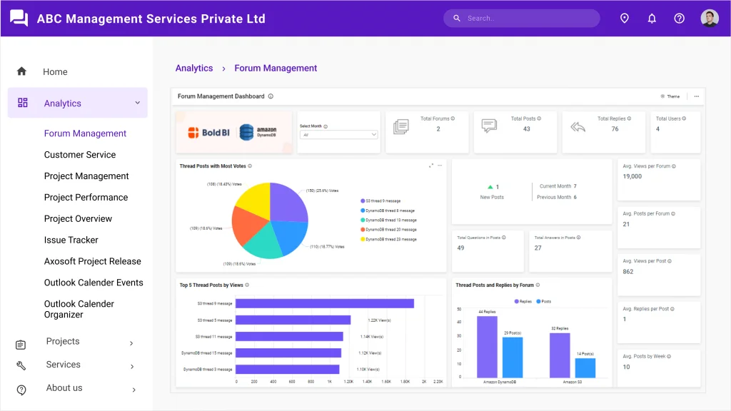 Manage Your Forums Effectively with Embedded Analytics | Bold BI