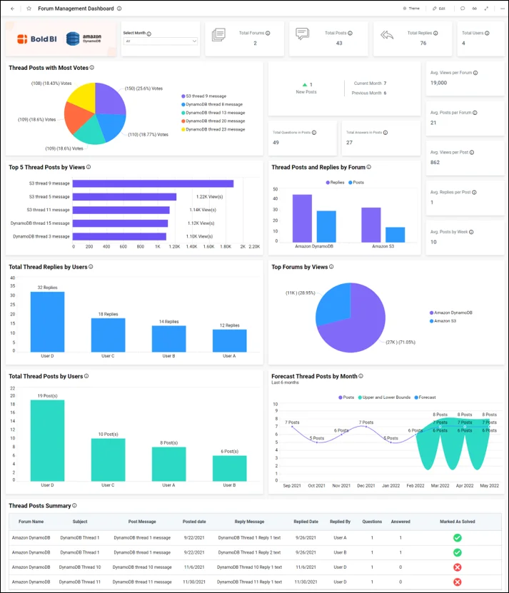 Manage Your Forums Effectively with Embedded Analytics | Bold BI