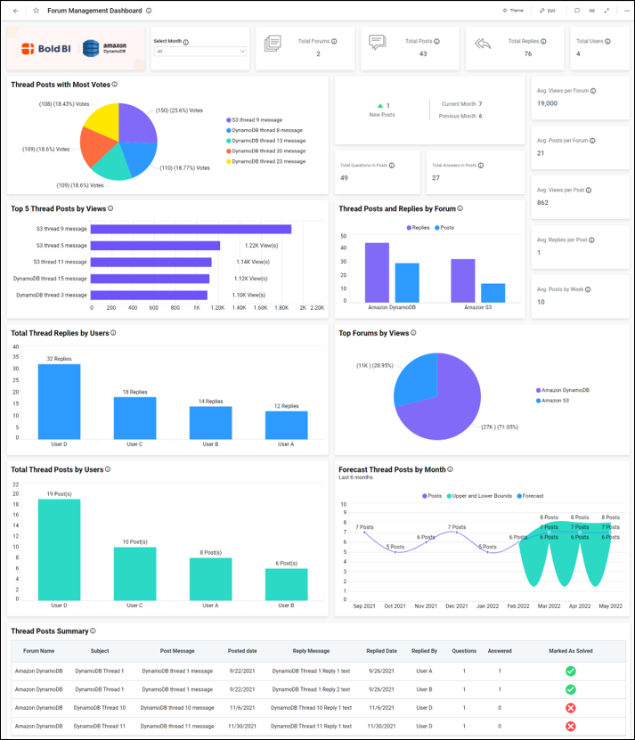 Manage Your Forums Effectively with Embedded Analytics | Bold BI