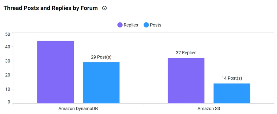 Thread posts and replies by forum in the Forum Management Dashboard