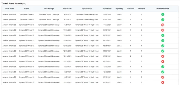 Thread posts summary in the Forum Management Dashboard