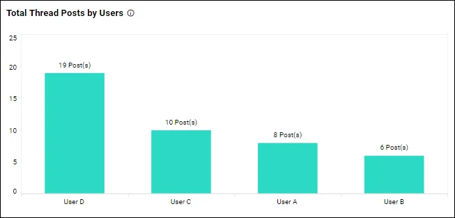 Total thread posts by users
