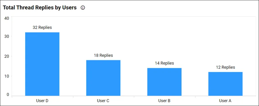 Total thread replies by users in the Forum Management Dashboard