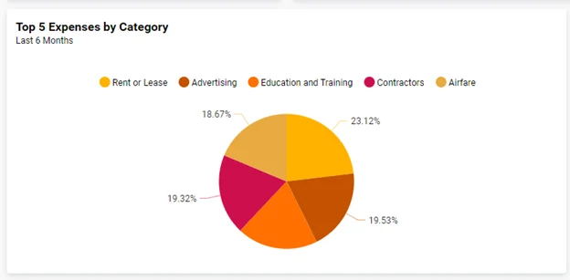 Expenses by Category
