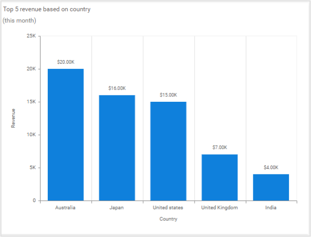 Top Five Countries by Revenue