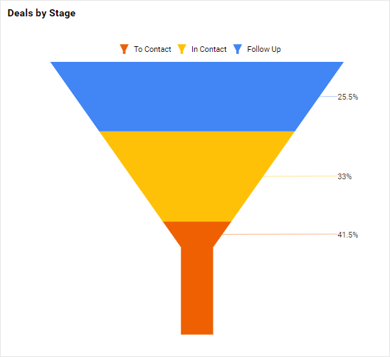 Deals by Stage