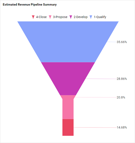 Understanding the Flow: A Funnel Chart Breakdown | Bold BI