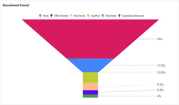 Recruitment funnel