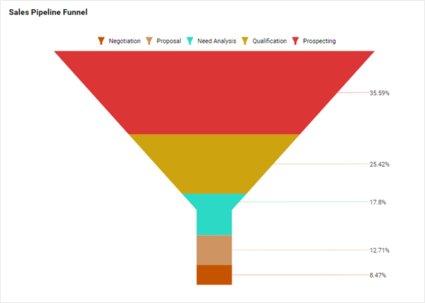Sales Pipelines