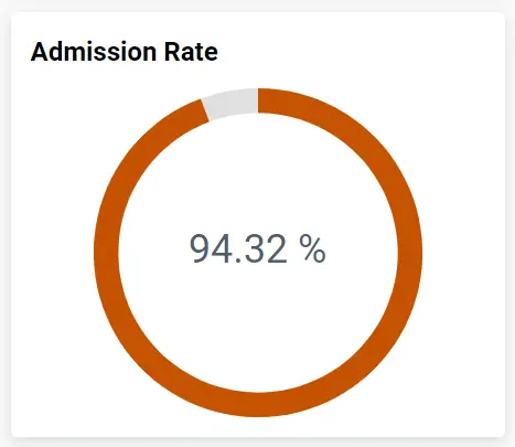 Education: admission rate