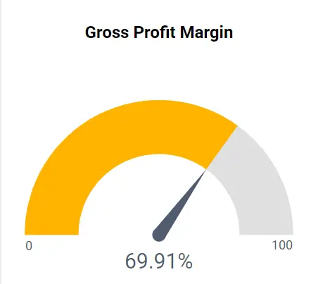 Finance: gross profit margin