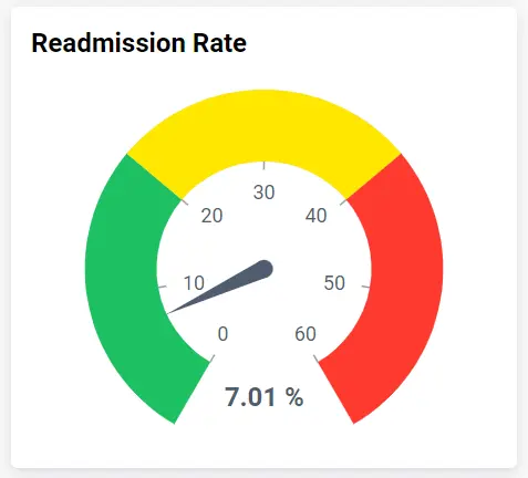Healthcare: readmission rate