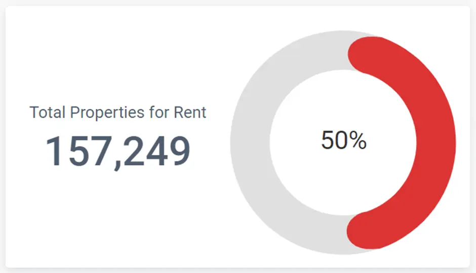 Real estate: total properties for rent