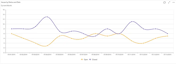 Issue Count by Status over Time