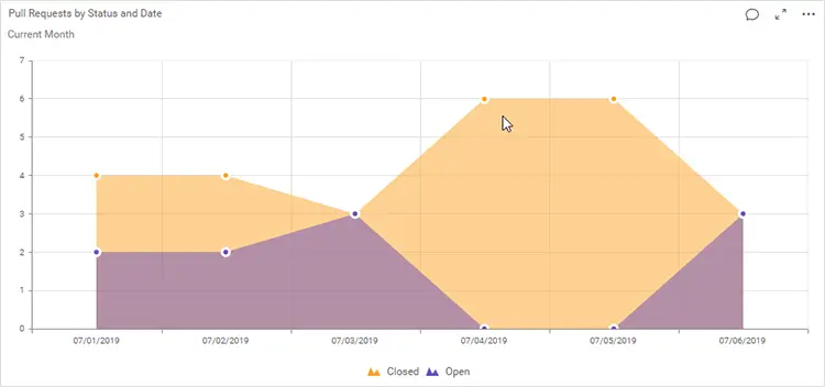 Pull Request Status over Dates