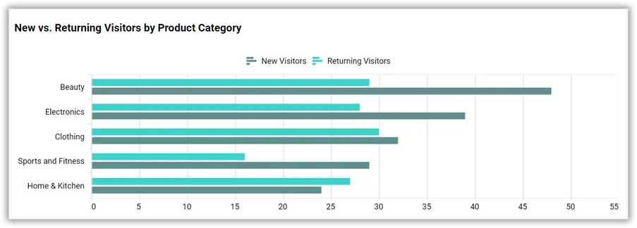 New vs. Return Visitors by Product Category Bar Chart