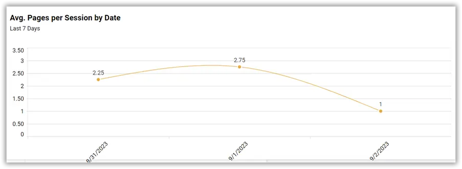 Pages Per Session Spline Chart