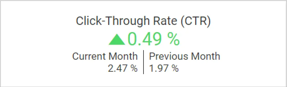 Click-Through Rate KPI Card