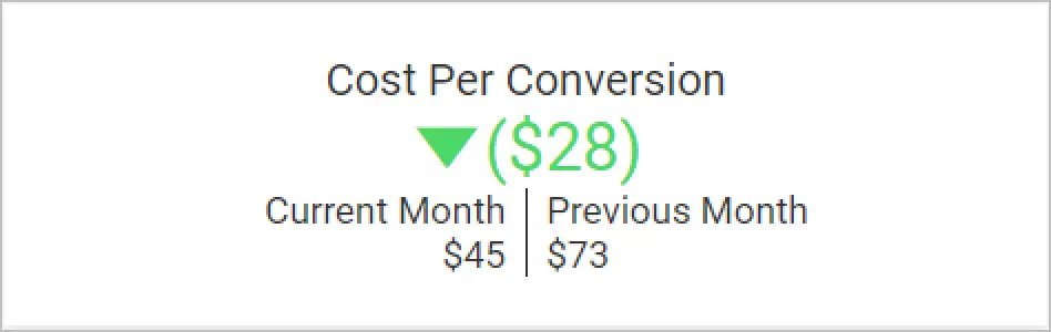 Cost Per Conversion KPI Card