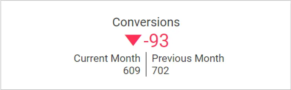 Conversions KPI Card