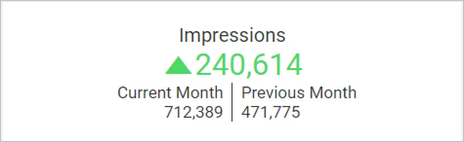 Impressions KPI Card