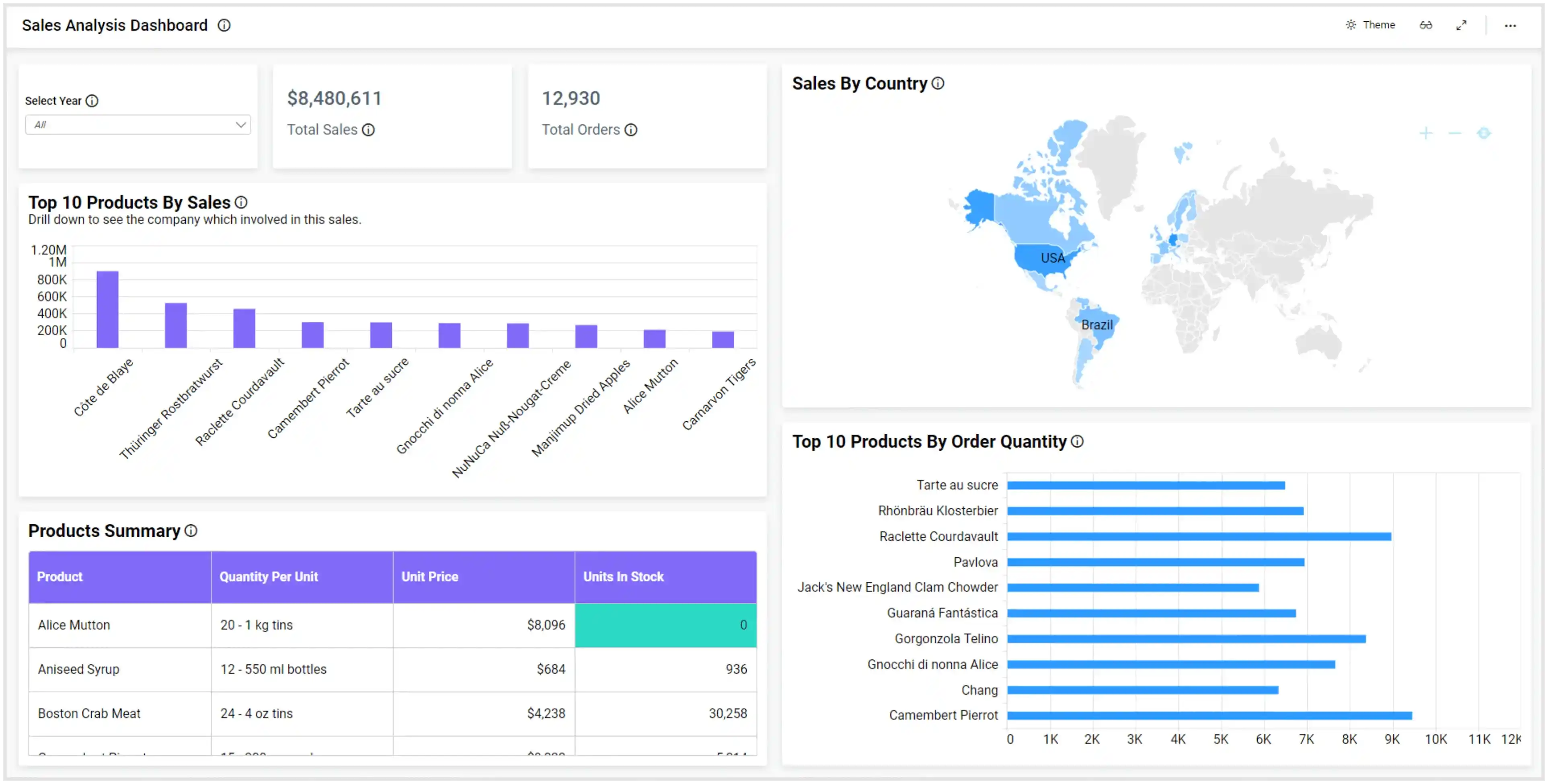 Create And Embed A Dashboard With Google Sheets Data | Bold BI