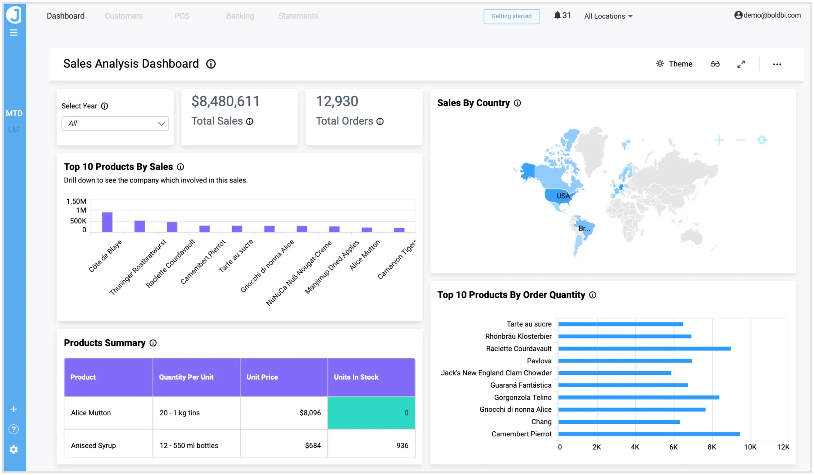 Sales Analysis Dashboard in Bold BI