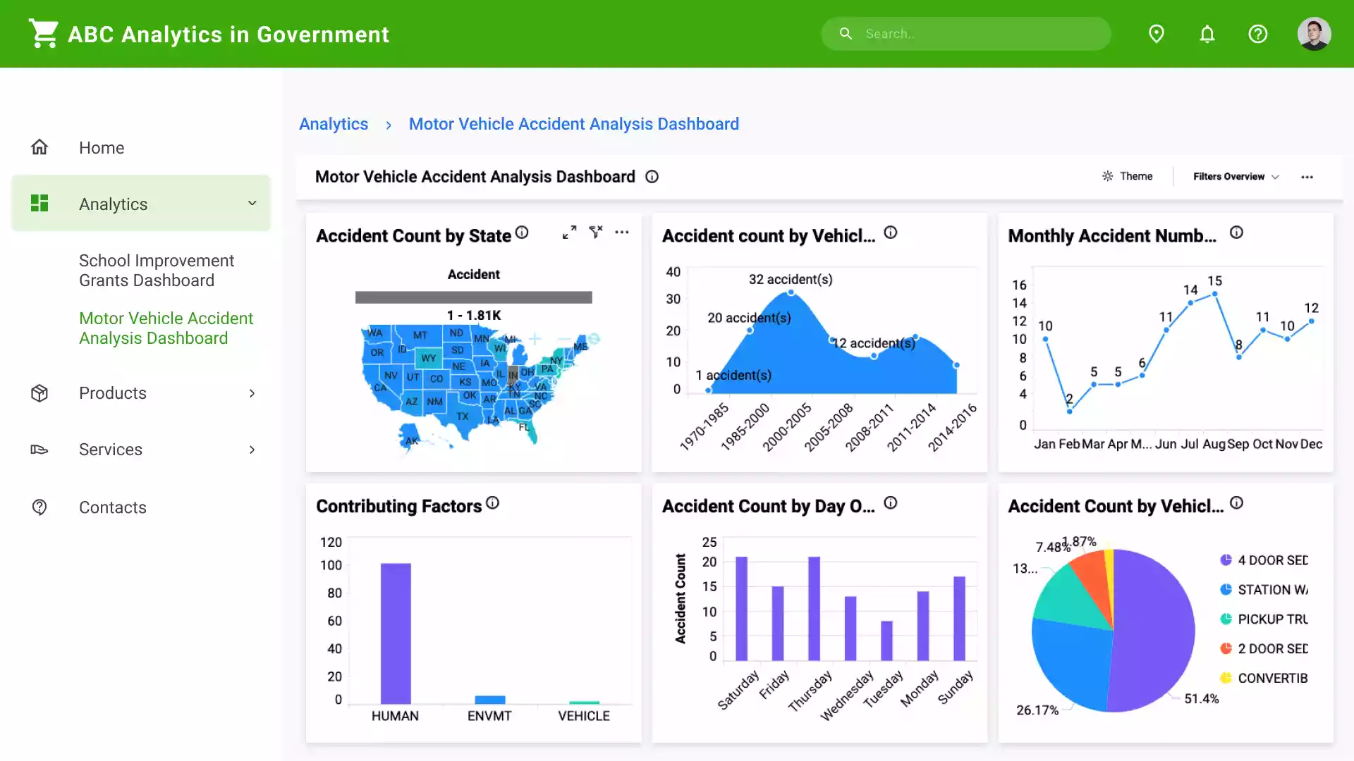 Motor Vehicle Accident Analysis Dashboard