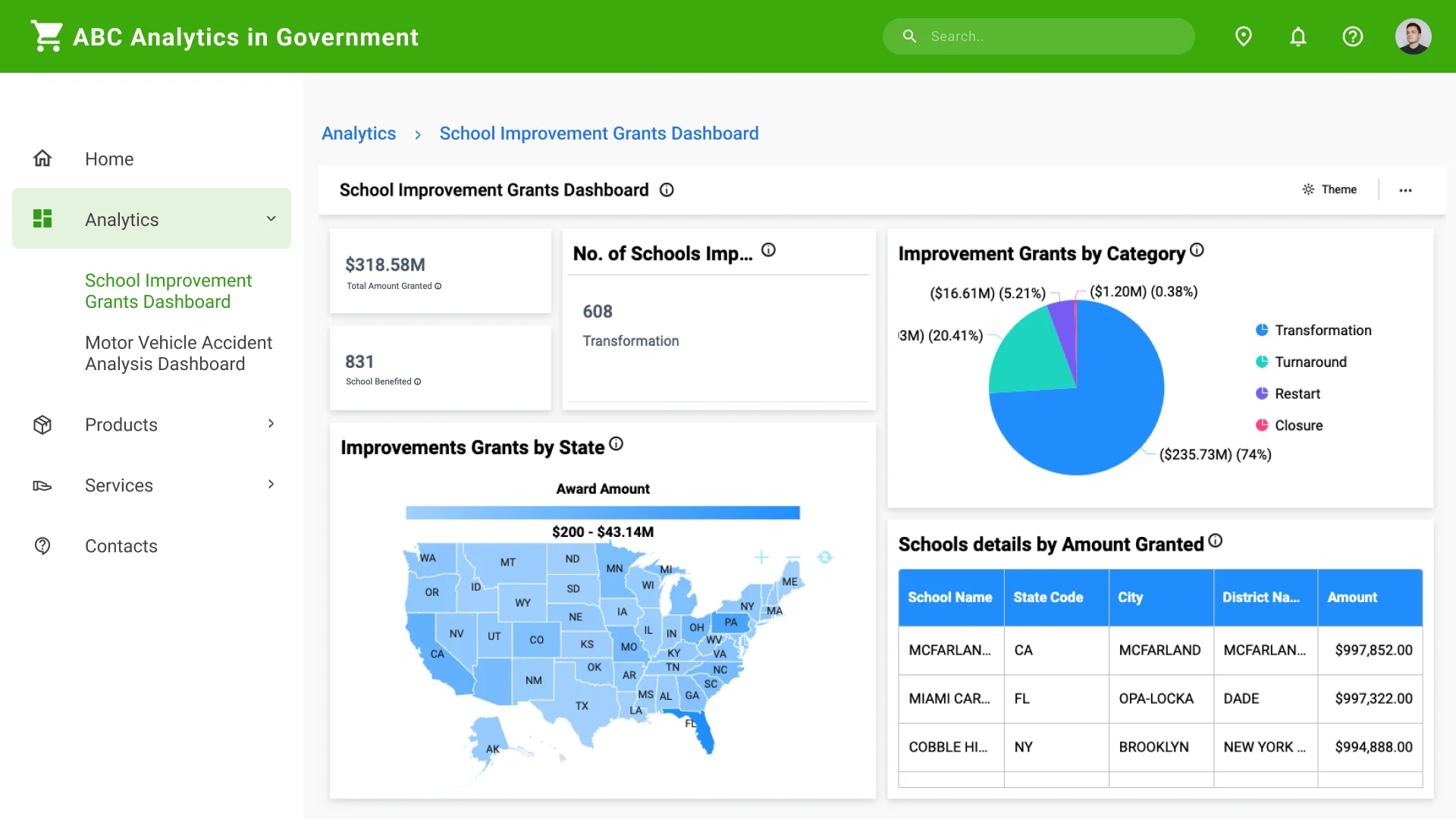 School Improvement Grants Dashboard