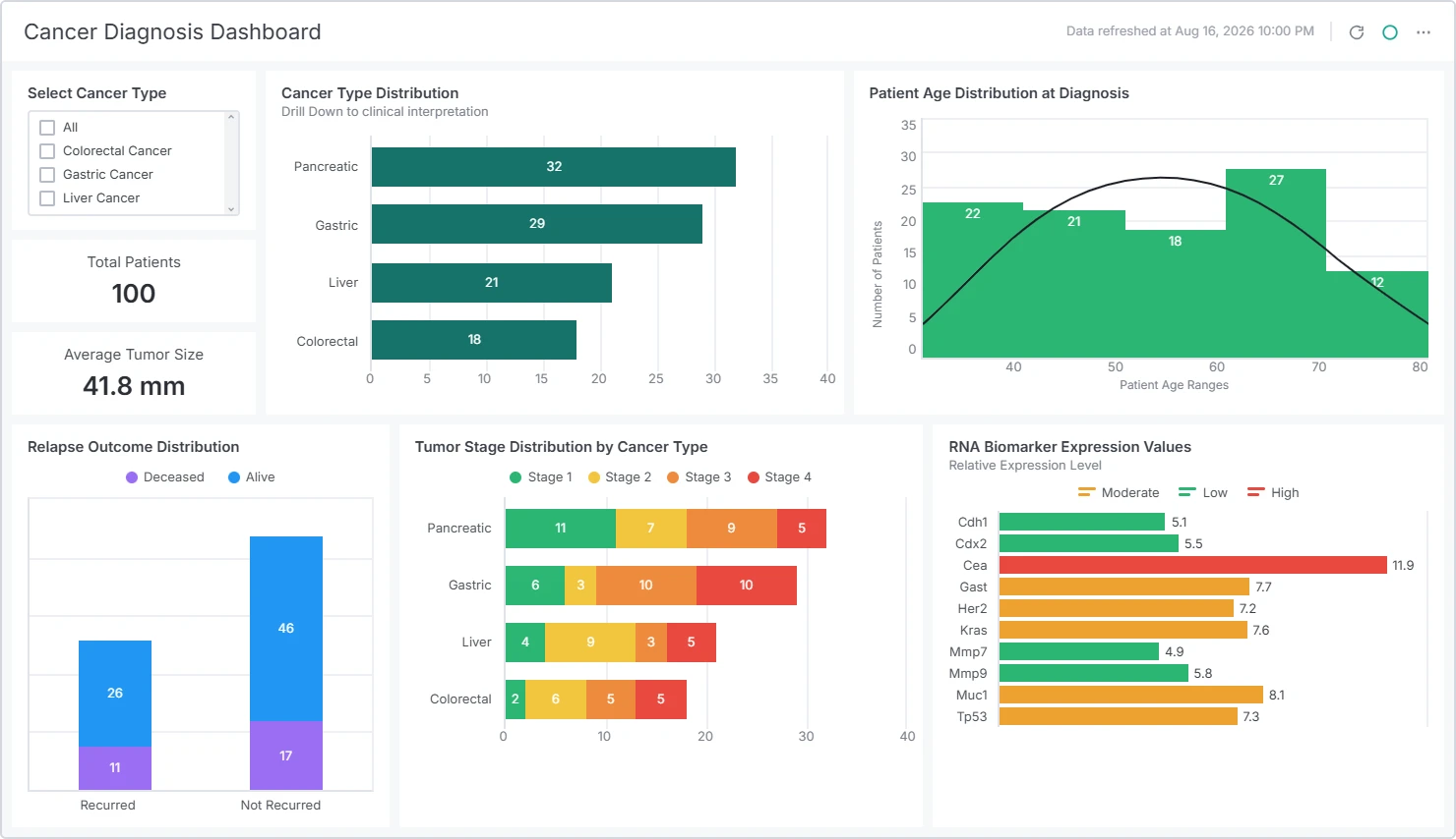 Cancer Diagnosis Dashboard