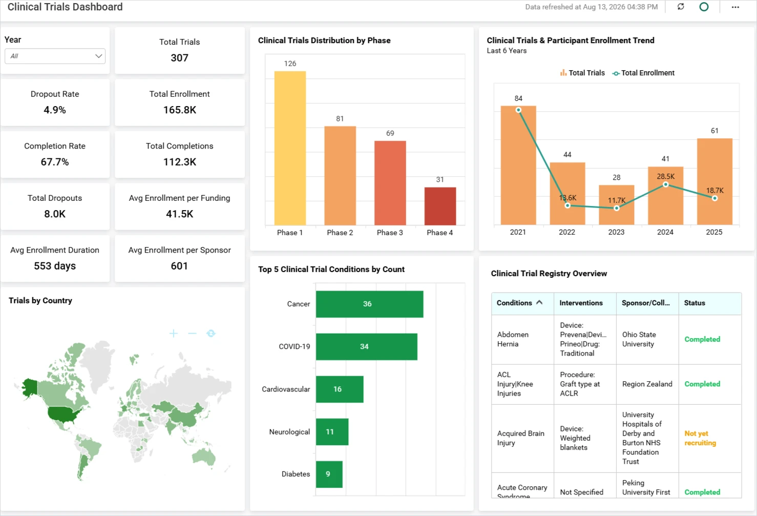 Clinical Trials Dashboard