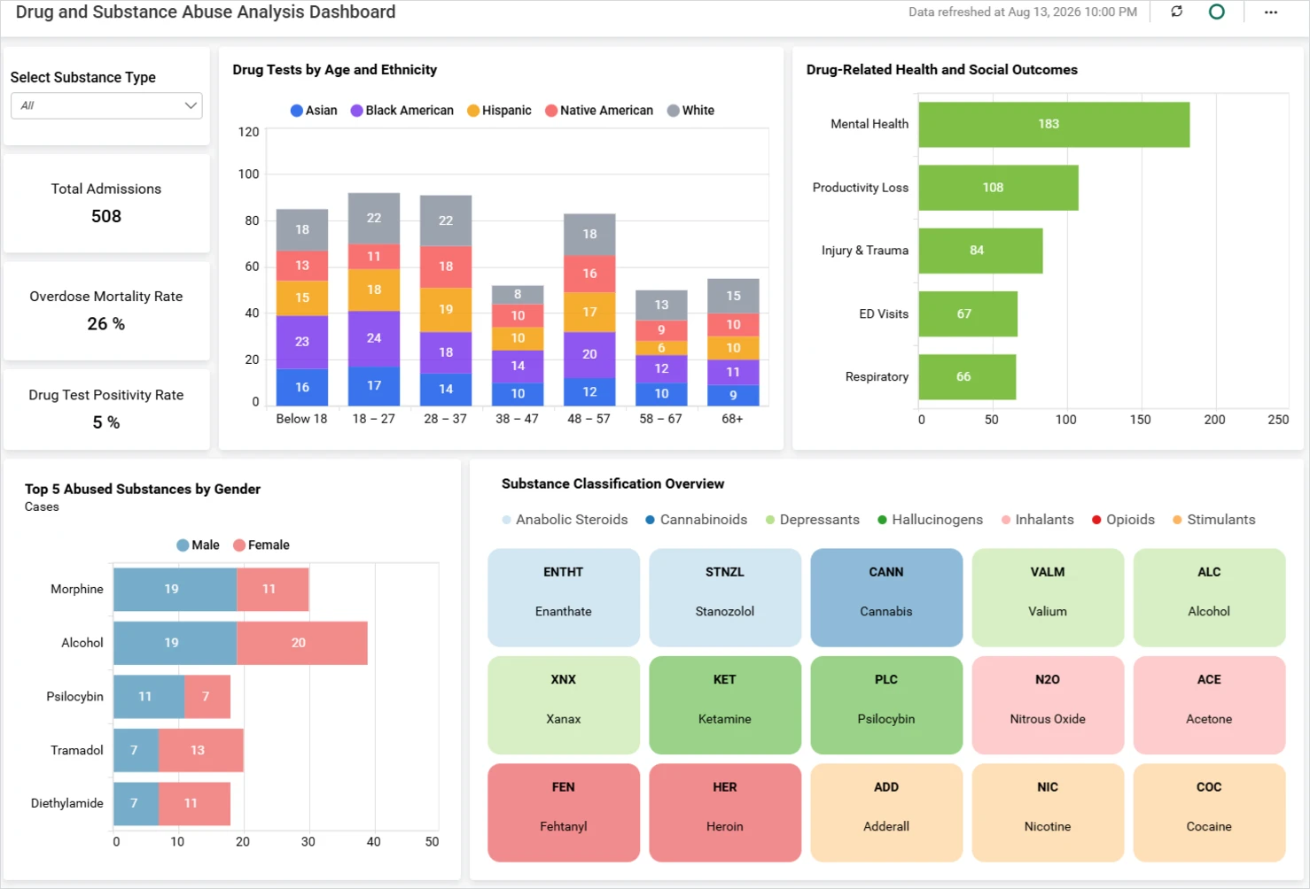 Drug and Substance Abuse Dashboard