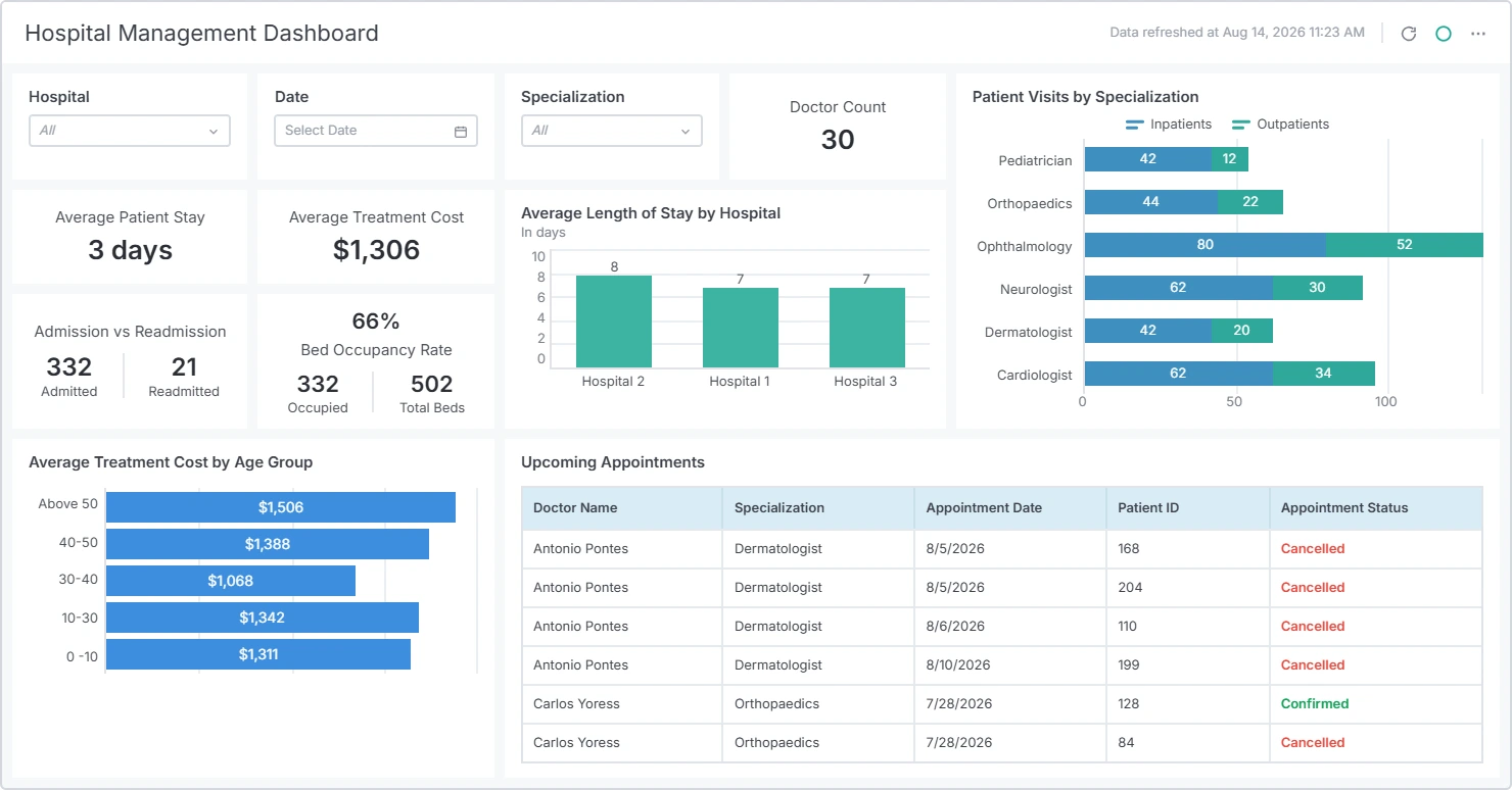 Healthcare Dashboard Example in Bold BI