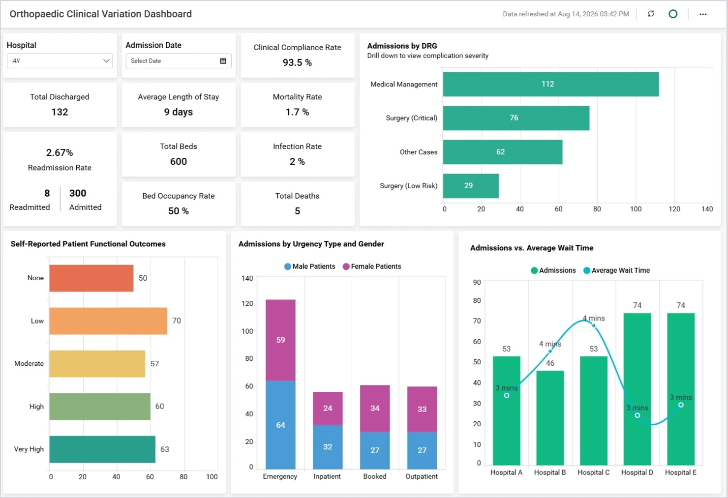 Orthopaedic Clinical Variation Dashboard