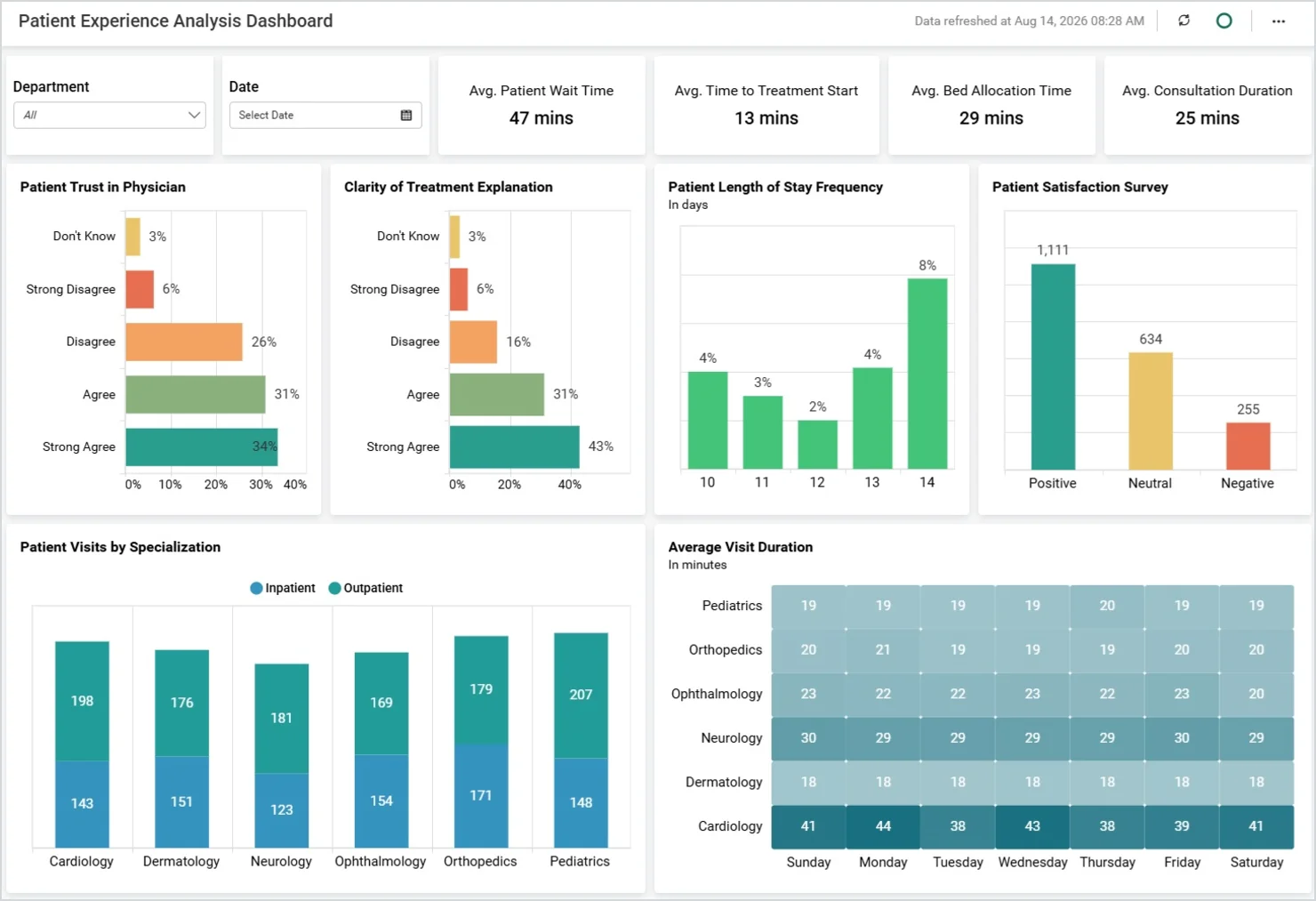 Patient Experience Analysis Dashboard