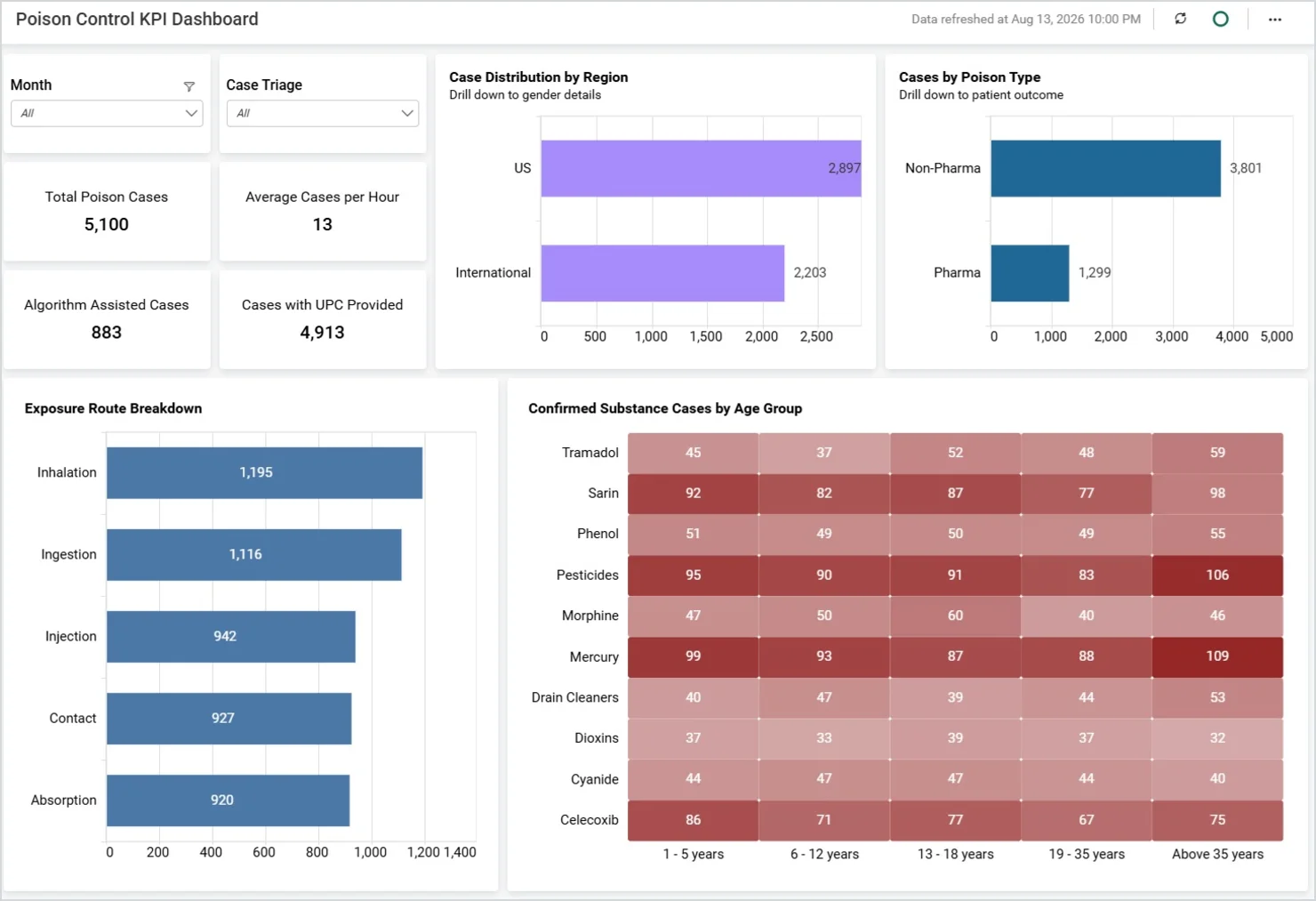 Poison Control KPI Dashboard
