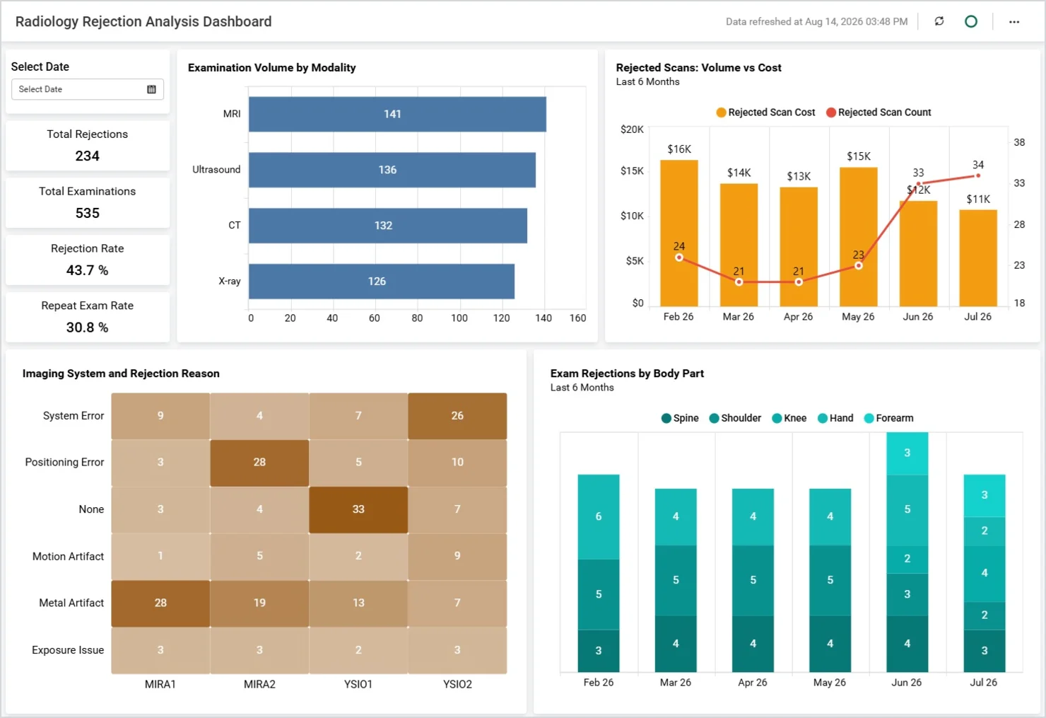 Radiology Rejection Analysis Dashboard