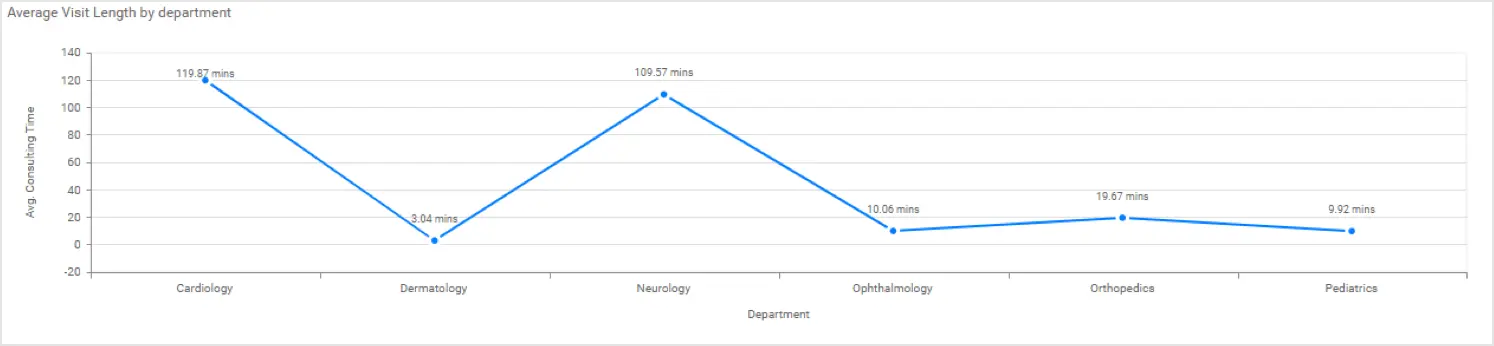 Average Patient Stay Duration by Department