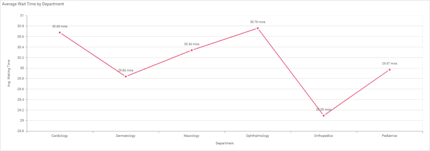 Average Patient Wait Time by Department