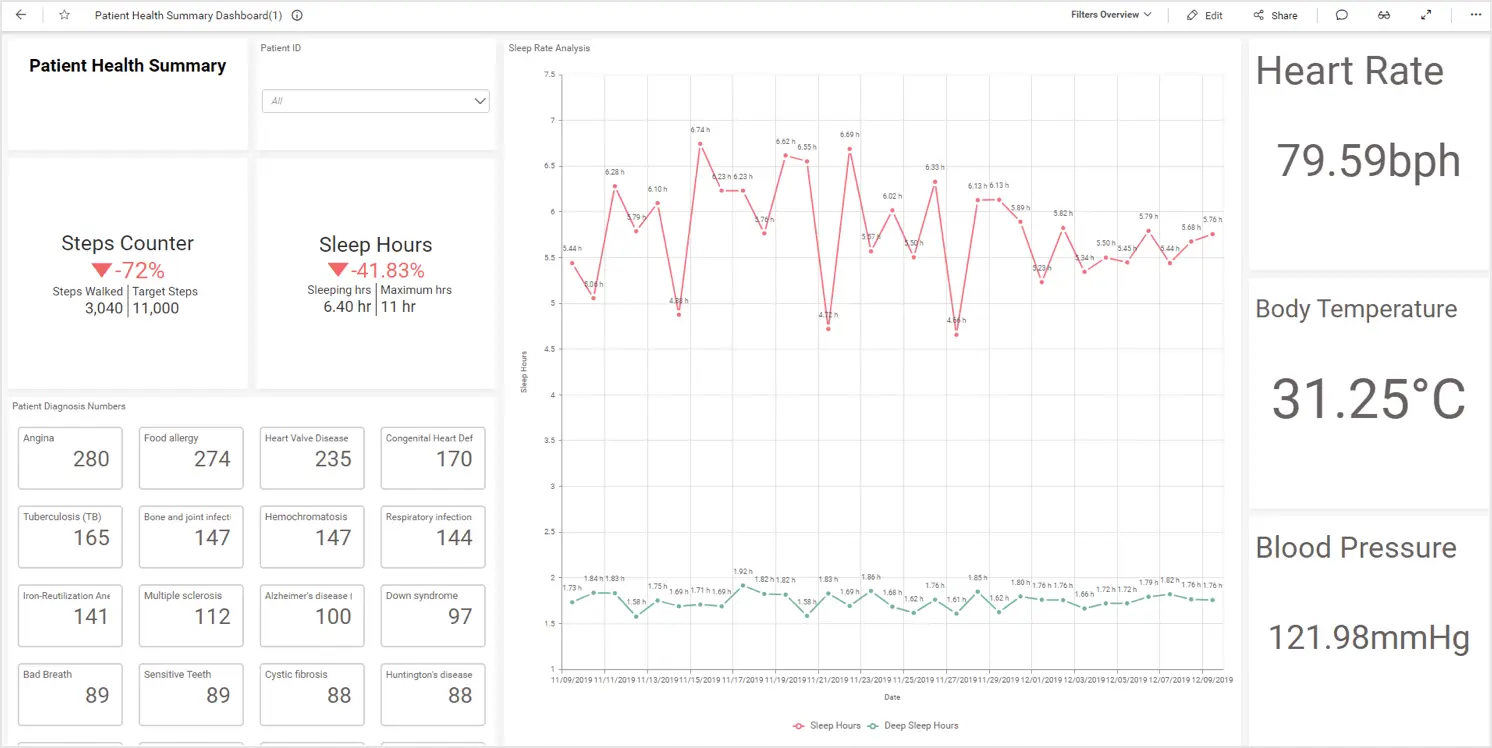 Patient Experience Dashboard Built with Bold BI