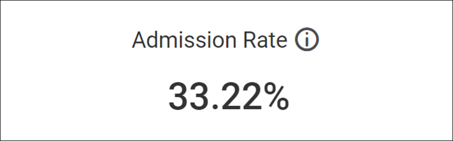 Admission rate