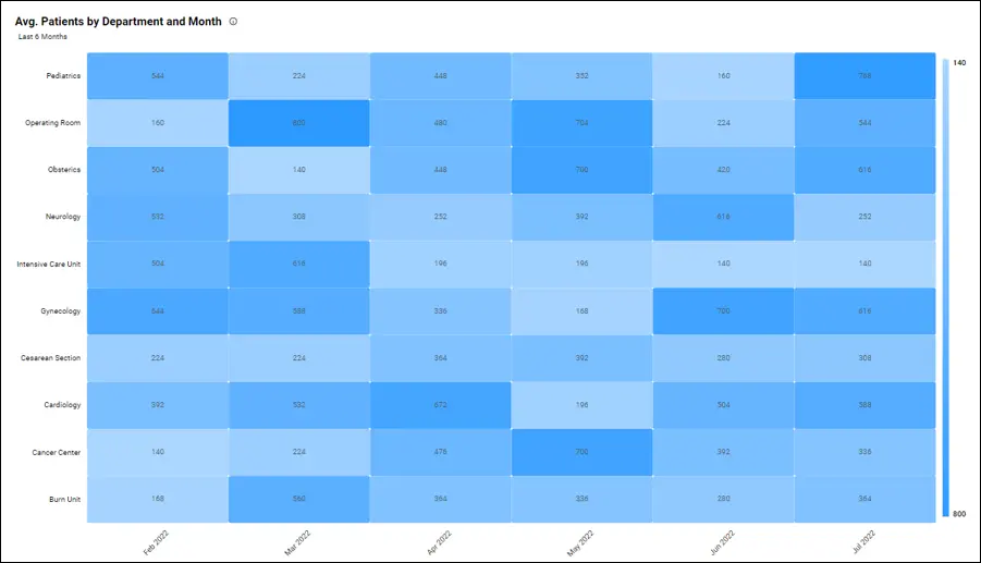 Avg. Patients by Department and Month in Healthcare Executive Dashboard