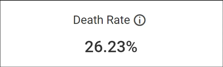 Death Rate in Healthcare Executive Dashboard