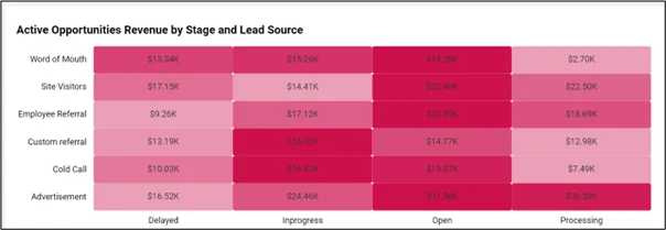 Active Opportunities Revenue by Stage and Lead Source