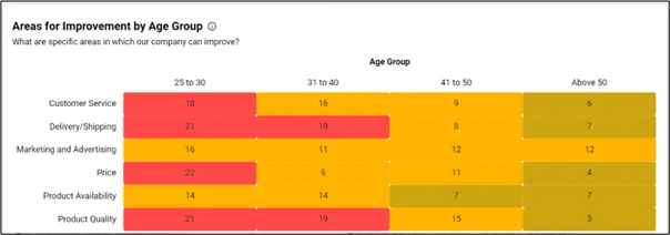 Areas for Improvement by Age Group